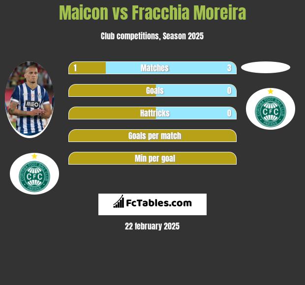 Maicon vs Fracchia Moreira h2h player stats