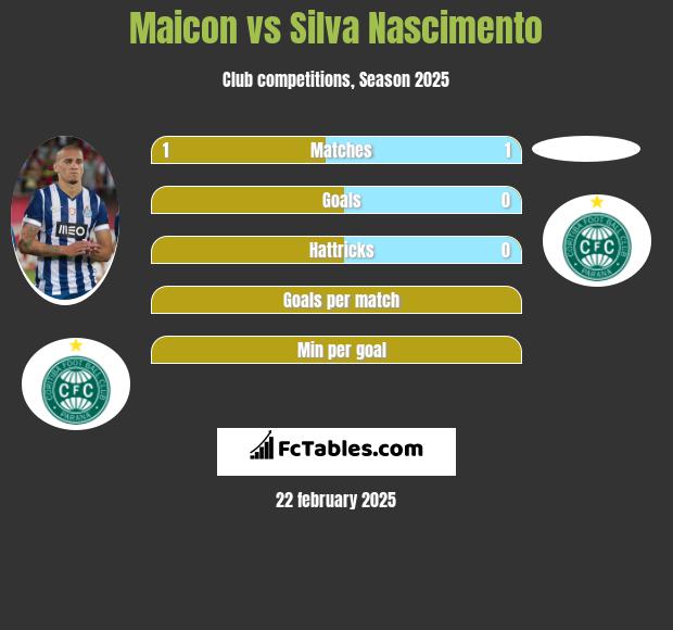 Maicon vs Silva Nascimento h2h player stats