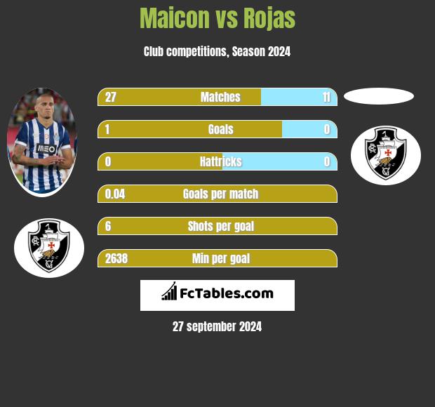 Maicon vs Rojas h2h player stats