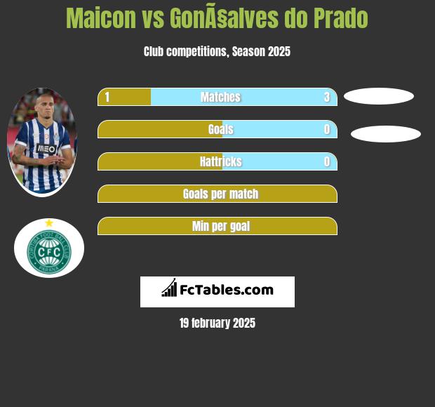 Maicon vs GonÃ§alves do Prado h2h player stats