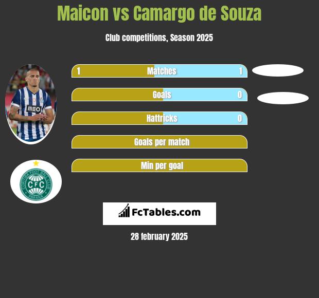 Maicon vs Camargo de Souza h2h player stats