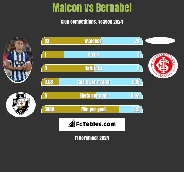 Maicon vs Bernabei h2h player stats