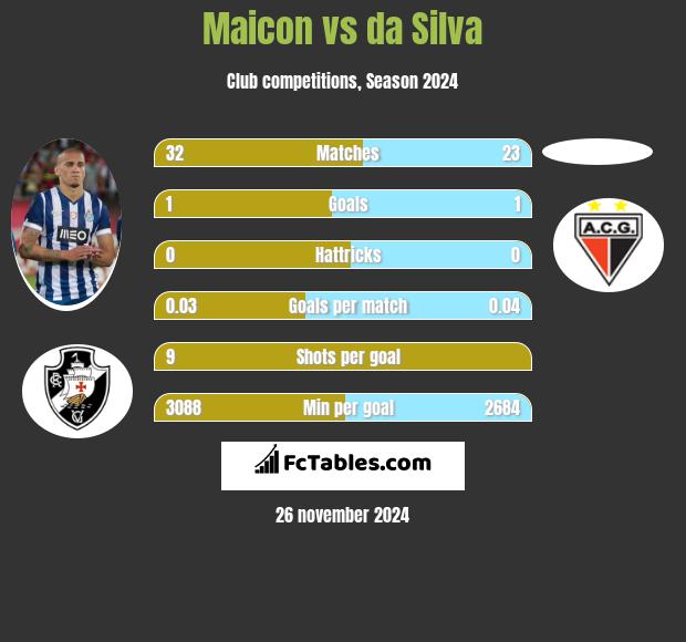 Maicon vs da Silva h2h player stats