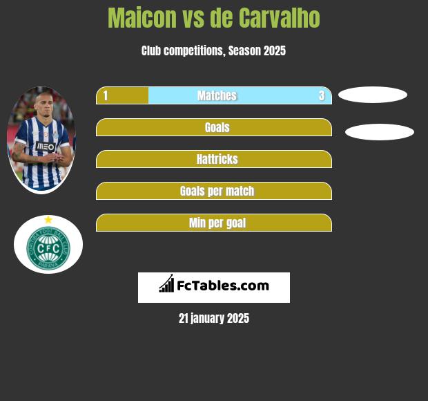 Maicon vs de Carvalho h2h player stats