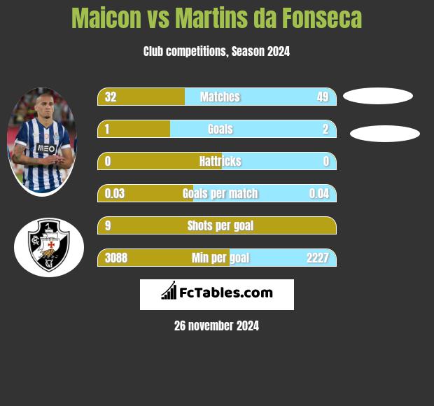 Maicon vs Martins da Fonseca h2h player stats