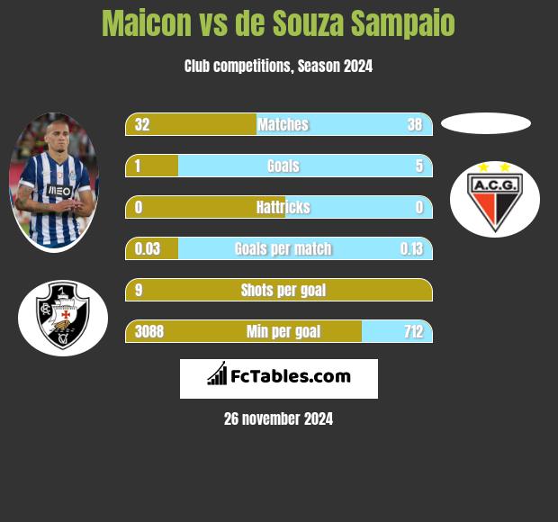 Maicon vs de Souza Sampaio h2h player stats