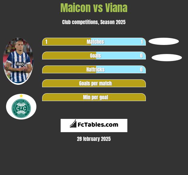 Maicon vs Viana h2h player stats