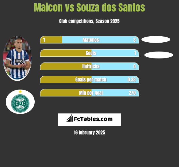 Maicon vs Souza dos Santos h2h player stats