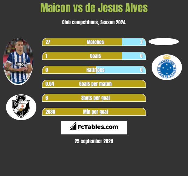 Maicon vs de Jesus Alves h2h player stats