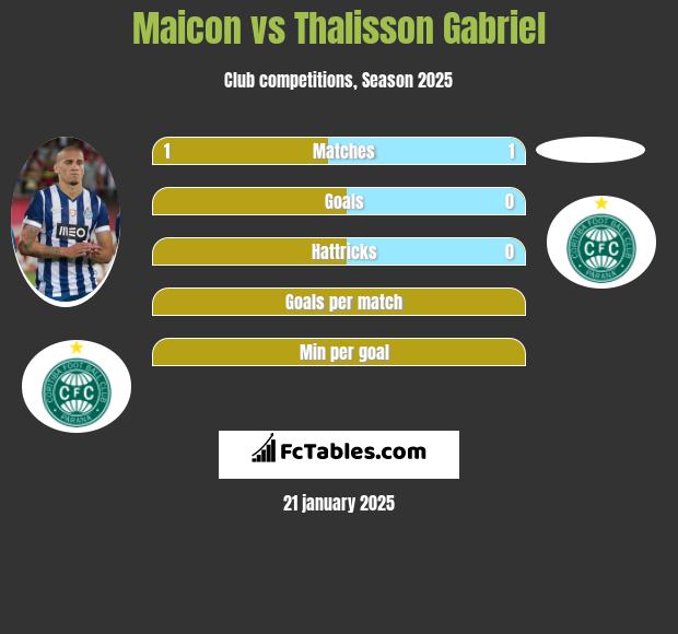 Maicon vs Thalisson Gabriel h2h player stats