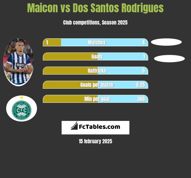 Maicon vs Dos Santos Rodrigues h2h player stats