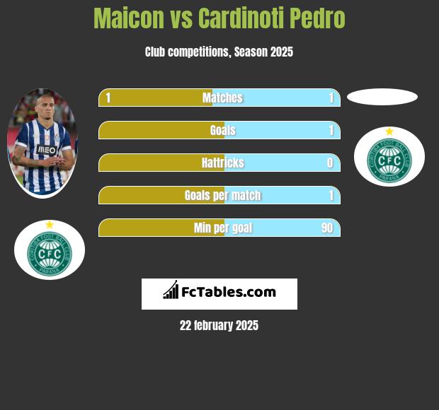 Maicon vs Cardinoti Pedro h2h player stats