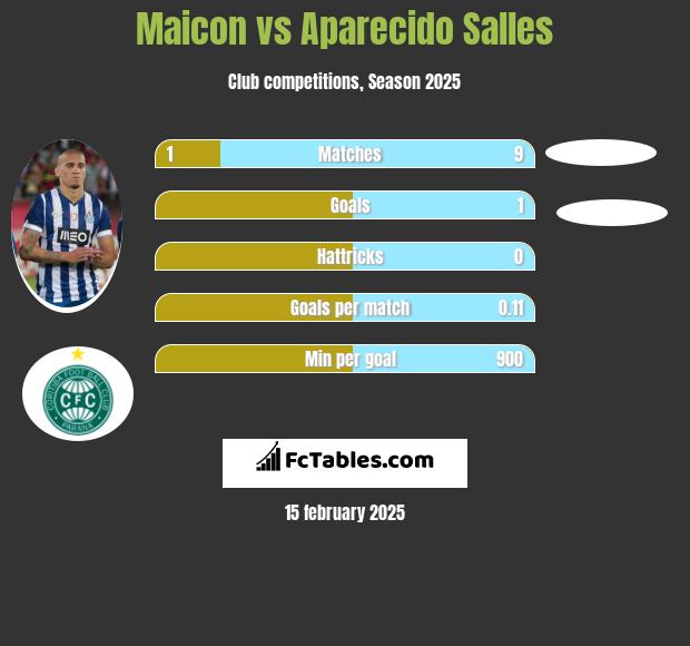 Maicon vs Aparecido Salles h2h player stats