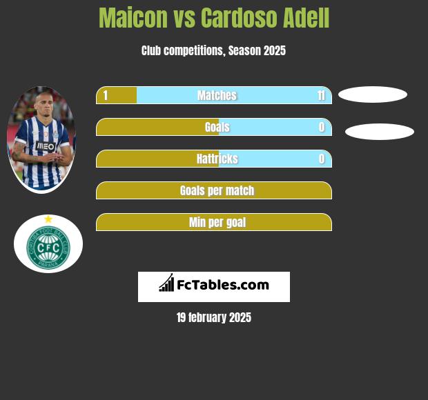 Maicon vs Cardoso Adell h2h player stats