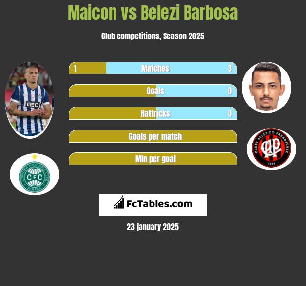 Maicon vs Belezi Barbosa h2h player stats