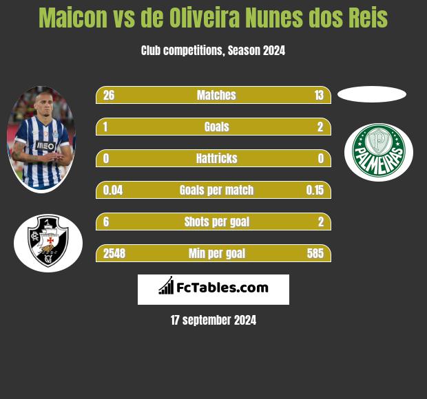 Maicon vs de Oliveira Nunes dos Reis h2h player stats