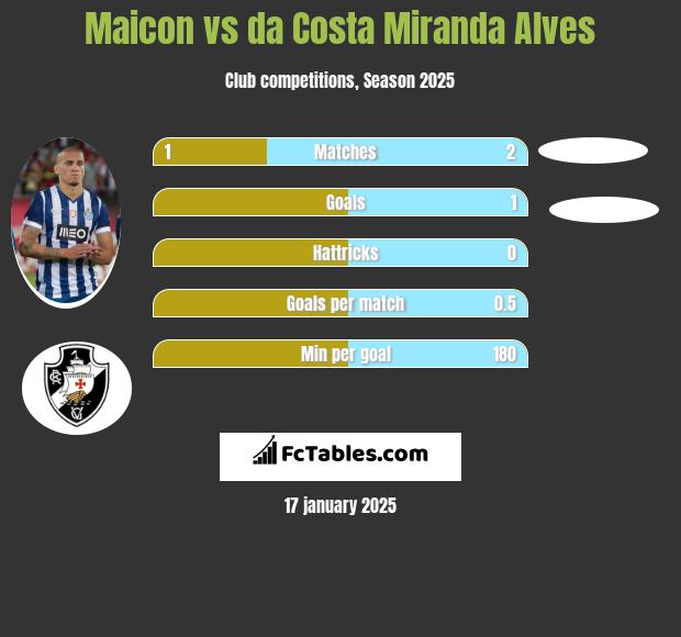 Maicon vs da Costa Miranda Alves h2h player stats