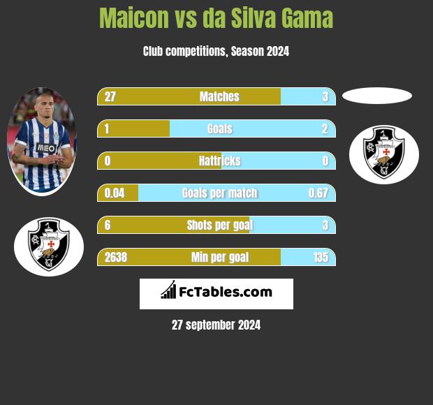 Maicon vs da Silva Gama h2h player stats