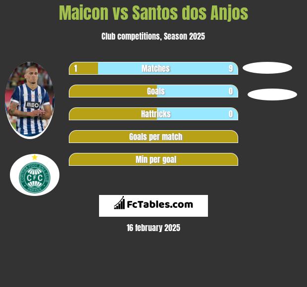 Maicon vs Santos dos Anjos h2h player stats