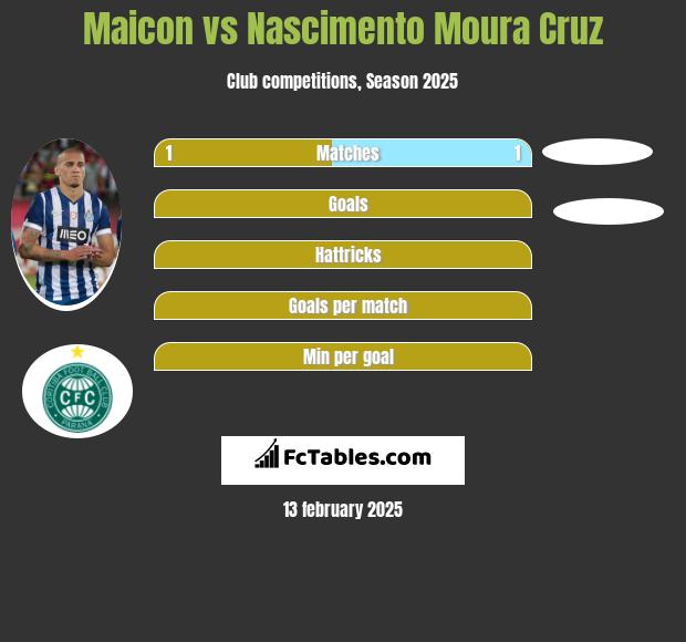 Maicon vs Nascimento Moura Cruz h2h player stats