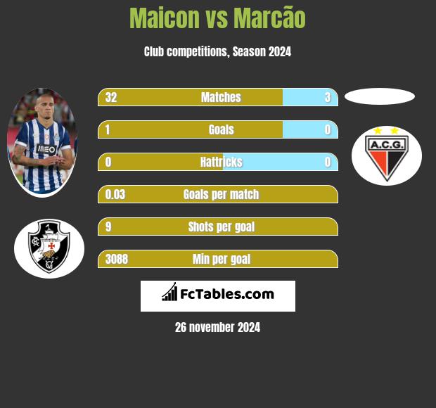 Maicon vs Marcão h2h player stats