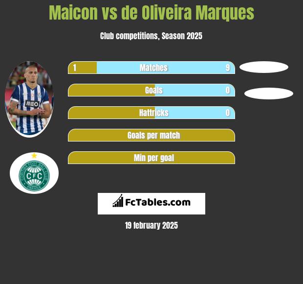 Maicon vs de Oliveira Marques h2h player stats