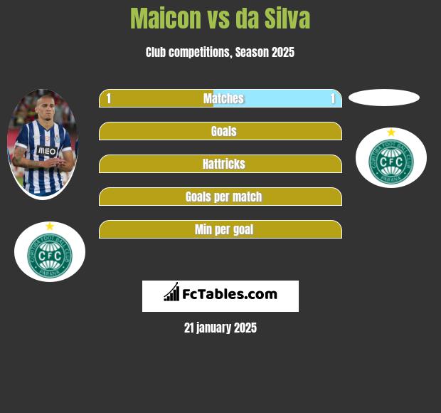 Maicon vs da Silva h2h player stats