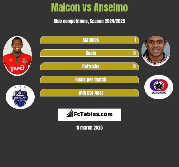 Maicon vs Anselmo h2h player stats