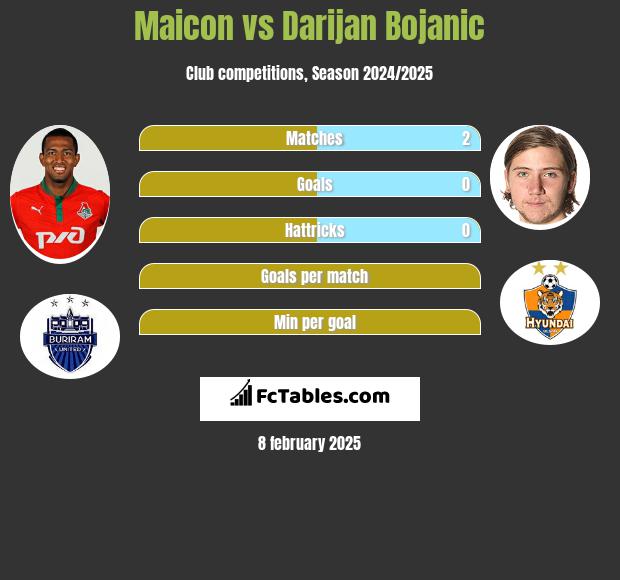 Maicon vs Darijan Bojanic h2h player stats