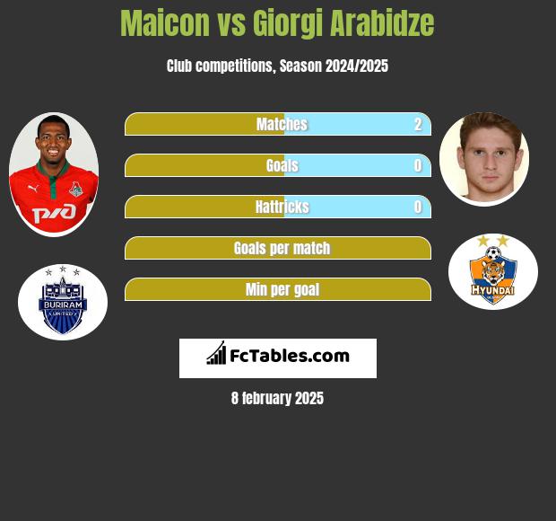 Maicon vs Giorgi Arabidze h2h player stats