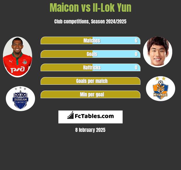 Maicon vs Il-Lok Yun h2h player stats