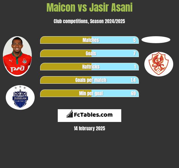 Maicon vs Jasir Asani h2h player stats