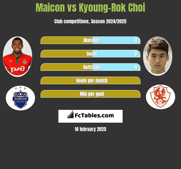 Maicon vs Kyoung-Rok Choi h2h player stats