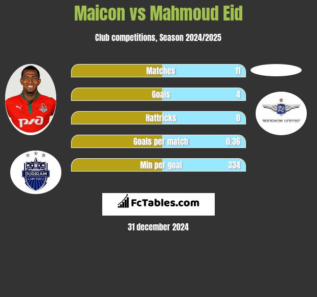 Maicon vs Mahmoud Eid h2h player stats