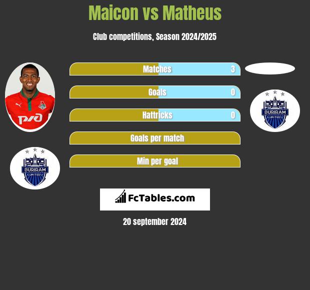 Maicon vs Matheus h2h player stats