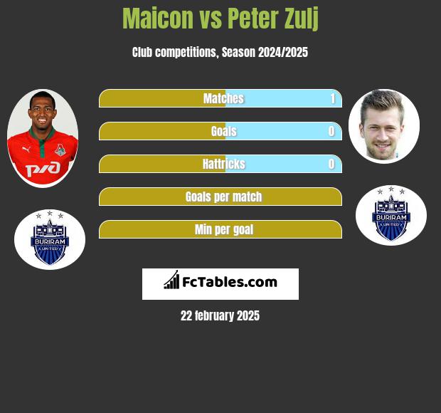 Maicon vs Peter Zulj h2h player stats