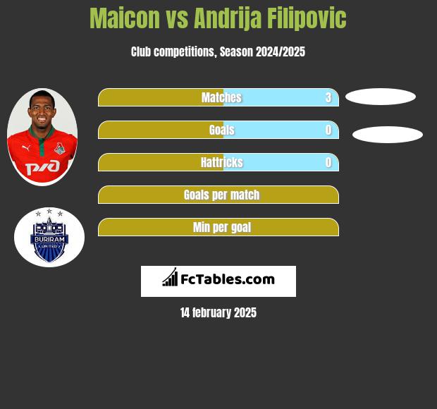 Maicon vs Andrija Filipovic h2h player stats