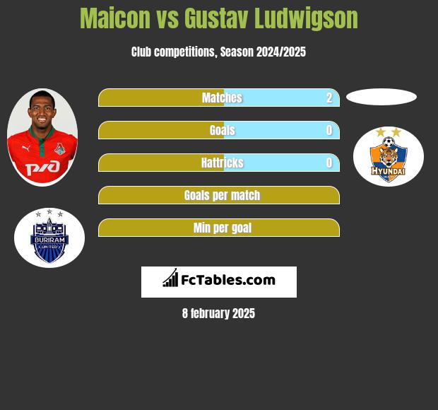 Maicon vs Gustav Ludwigson h2h player stats