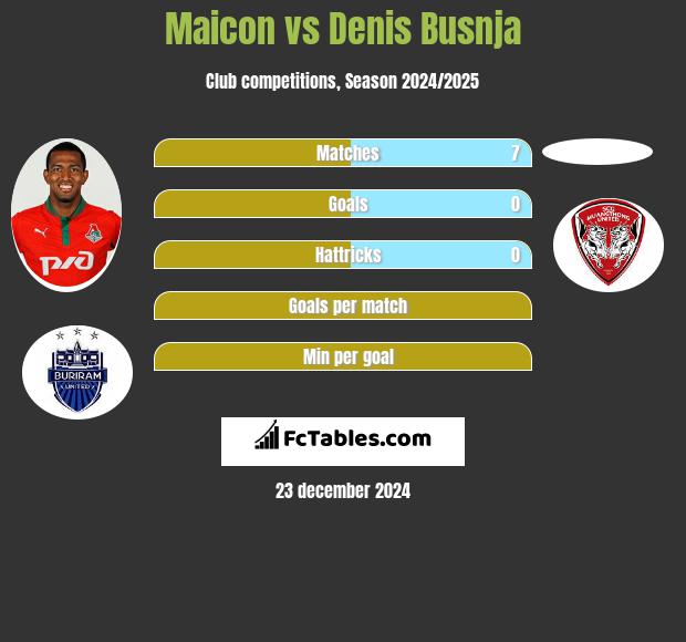 Maicon vs Denis Busnja h2h player stats