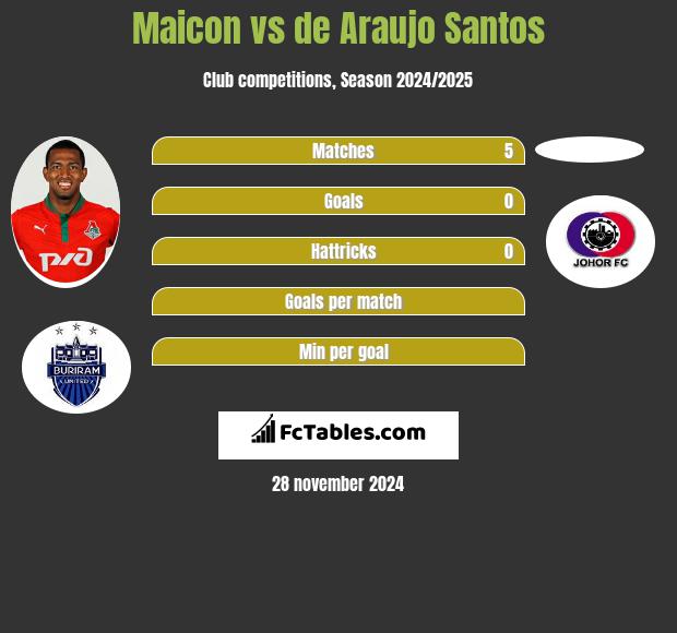 Maicon vs de Araujo Santos h2h player stats