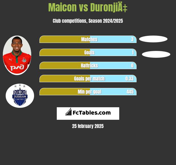 Maicon vs DuronjiÄ‡ h2h player stats