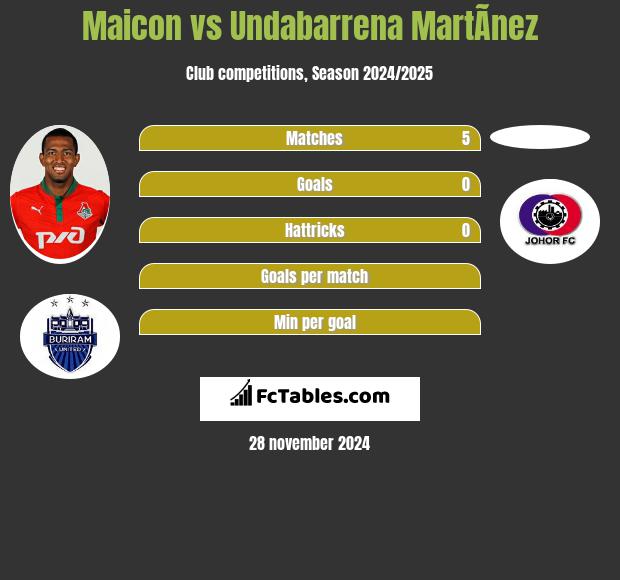 Maicon vs Undabarrena MartÃ­nez h2h player stats