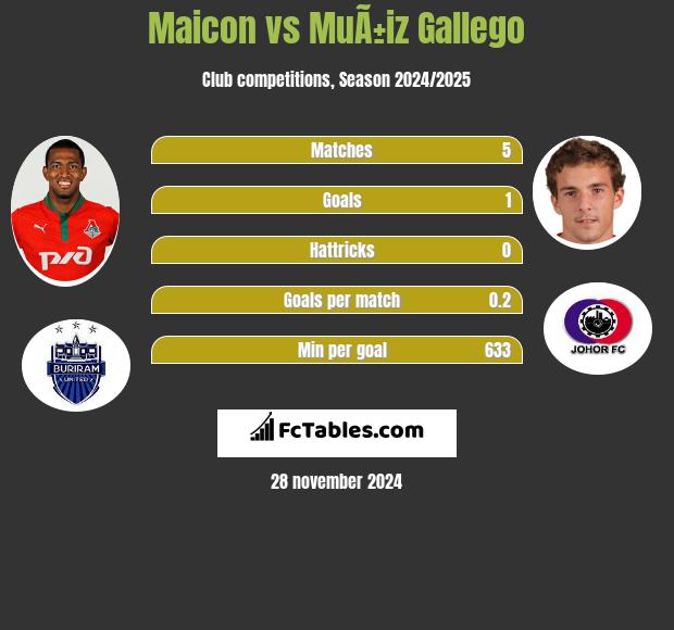 Maicon vs MuÃ±iz Gallego h2h player stats