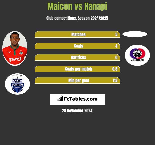 Maicon vs Hanapi h2h player stats