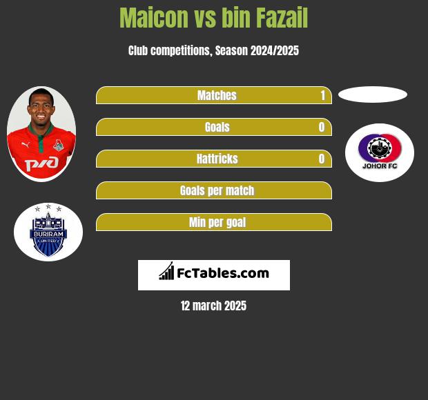 Maicon vs bin Fazail h2h player stats