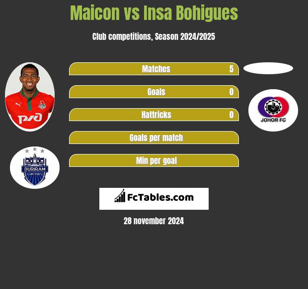 Maicon vs Insa Bohigues h2h player stats