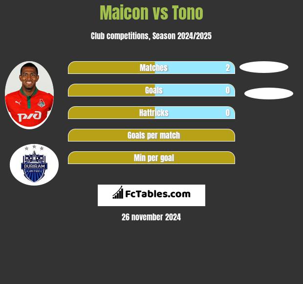 Maicon vs Tono h2h player stats