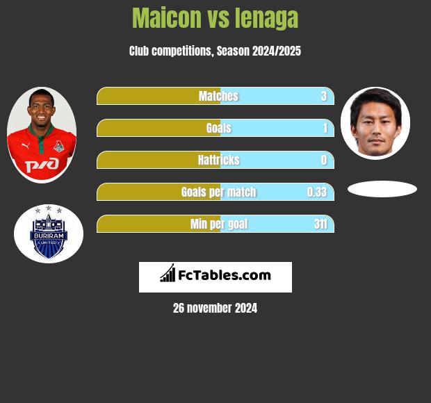 Maicon vs Ienaga h2h player stats