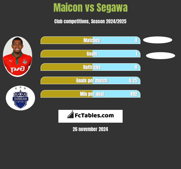 Maicon vs Segawa h2h player stats