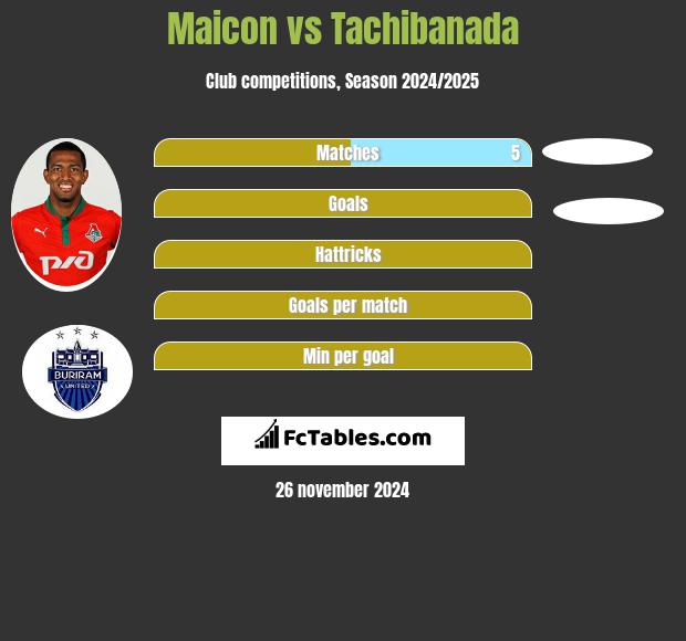 Maicon vs Tachibanada h2h player stats